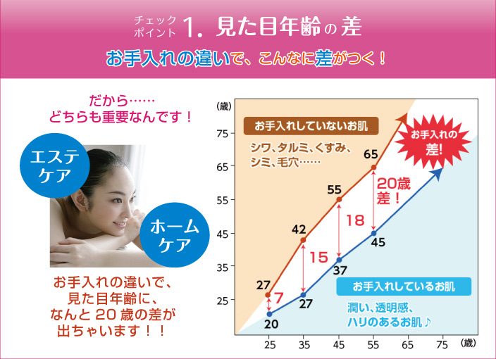 見た目年齢の差